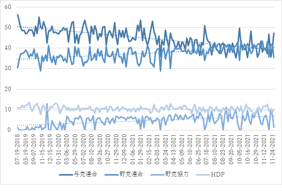 図1　政党支持率（2018年7月〜2021年11月）