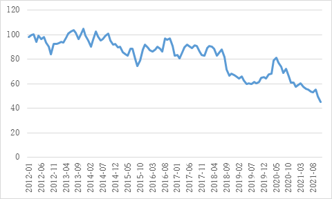 図2　消費者信頼度（2012年1月〜2021年11月）