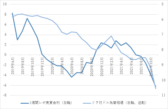 図3　実質政策金利と為替相場（2014年6月〜2021年11月）