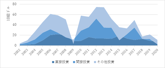 図4　対トルコ外国投資（2002〜2020年）