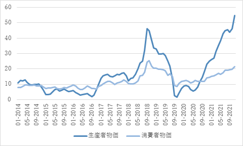 図6　物価上昇率（％）を示す2つの指標