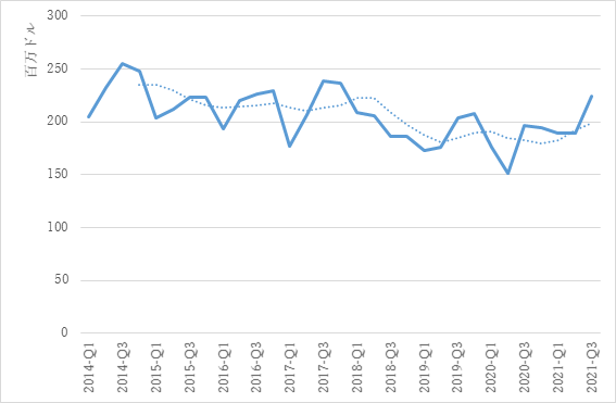 図7　国内総生産（ドル換算）（2014年第1四半期〜2021年第3四半期）