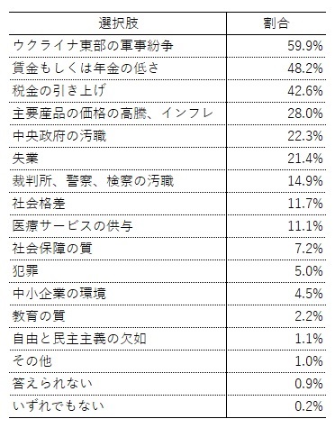 表1　社会的課題