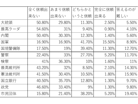 表2 社会機関に対する信頼度