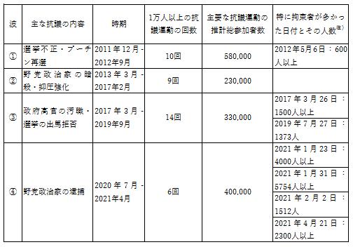 表　抗議運動の4つの波（2011年12月～2021年4月）