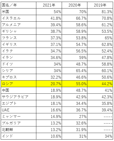 表1　2019年から2021年にかけての「トルコにとって脅威となるにはどの国か」の質問に関する世論調査の回答