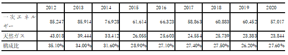 表1　ウクライナの一次エネルギーに占める天然ガスの割合（1000石油換算トン）