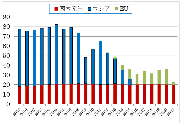 図1　ウクライナの天然ガス供給源（10億m3）