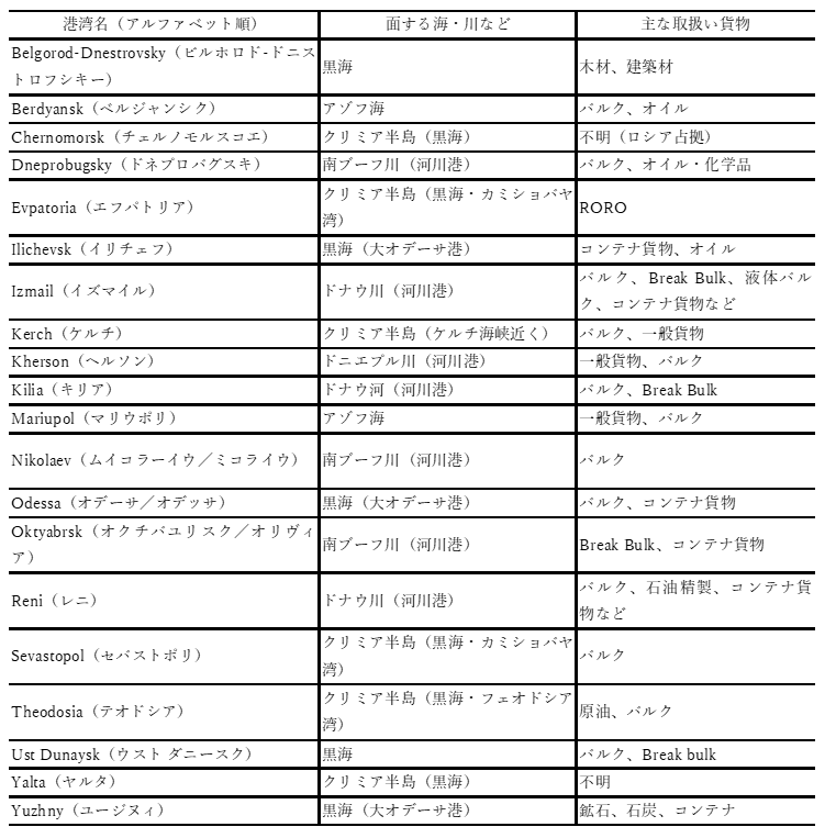 表１　ウクライナにおける港湾