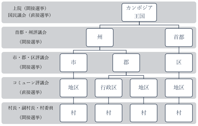 図1　地方行政区分と各種議会