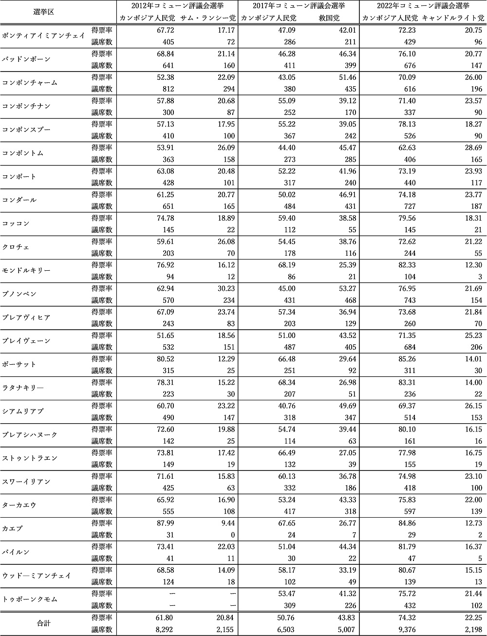 表2　カンボジア人民党と最大野党の首都・州別選挙結果