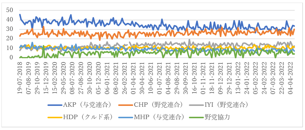 図 1　政党別支持率（2018年7月～2022年4月）（％）