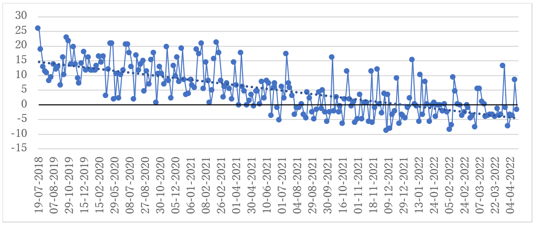 図 2　２与党連合と２野党連合の支持率格差（2018年7月～2022年4月）（％）