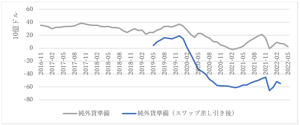 図 3　純外貨準備（2016年11月～2022年5月）