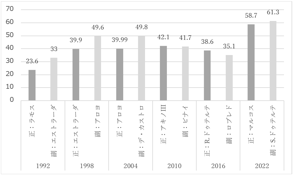 図１　民主化後の選挙で当選した正副大統領候補の得票率（％）