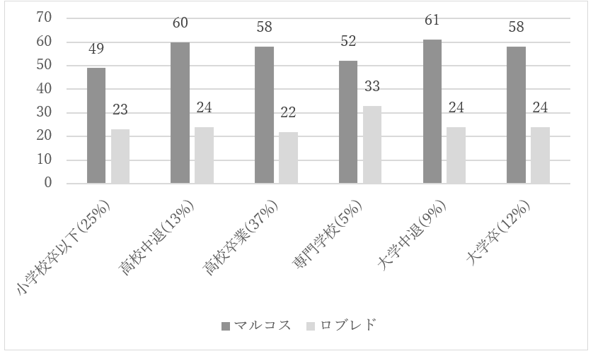 図３　マルコスとロブレドの両大統領候補に対する教育達成度別支持率（％）