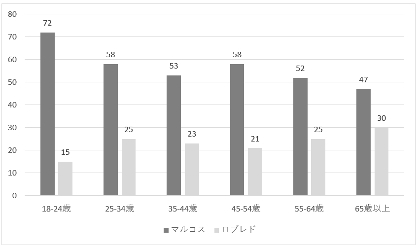 図４　マルコスとロブレドの両大統領候補に対する世代別支持率（％）