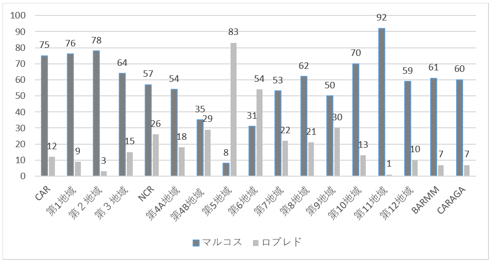 図５　マルコスとロブレドの両大統領候補に対する地域別支持率（％）