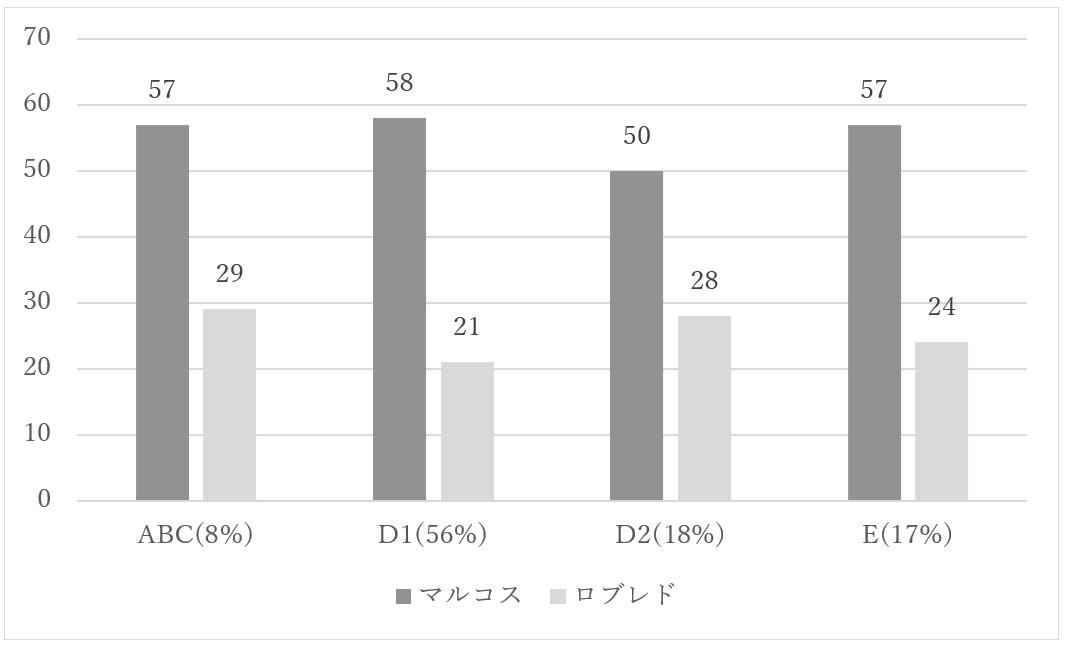 図２　マルコスとロブレドの両大統領候補に対する社会階層別支持率（％）