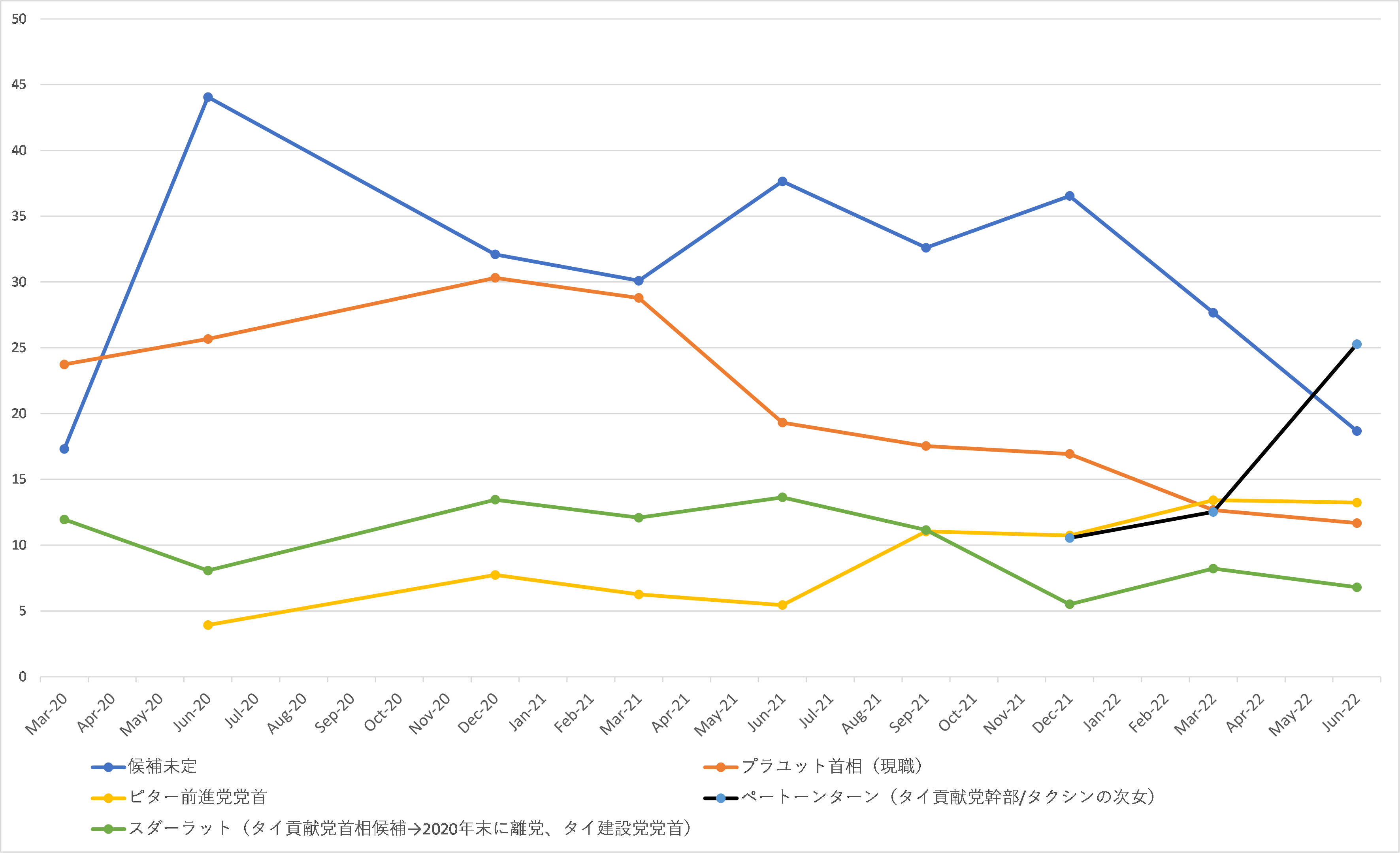 図1　NIDAポールによる「首相にふさわしい人物」の世論調査回答（％）