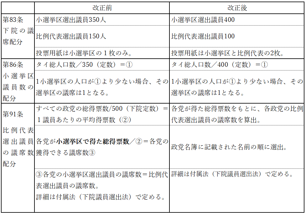 表　2021年に承認された2017年憲法改正の主要点