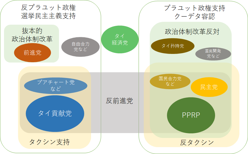 図２　タイ政治の対立軸と各党の立場