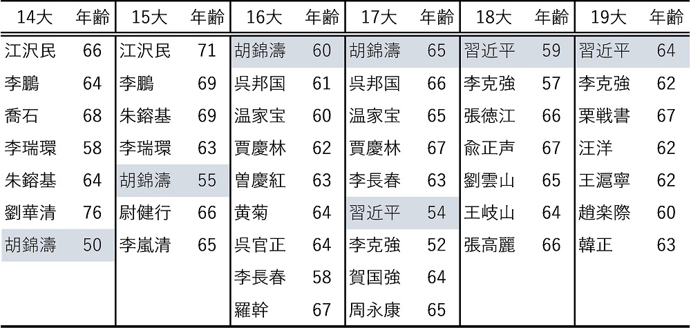 表1　第14回党大会以降の政治局常務委員の変遷