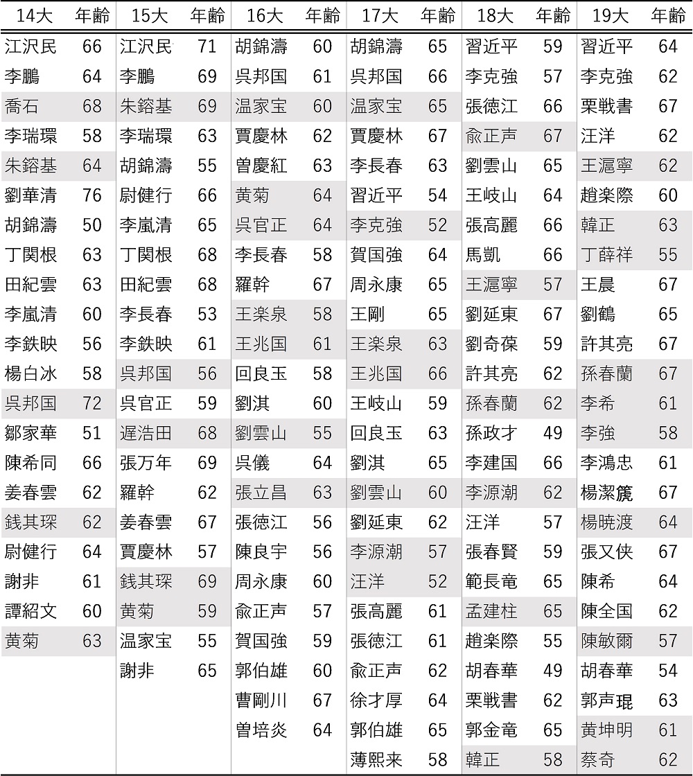 表2　第14回党大会以降の総書記と政治局委員の関係