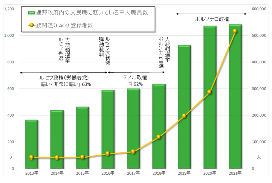 図1　銃関連登録者数および連邦政府内の軍人職員数の推移