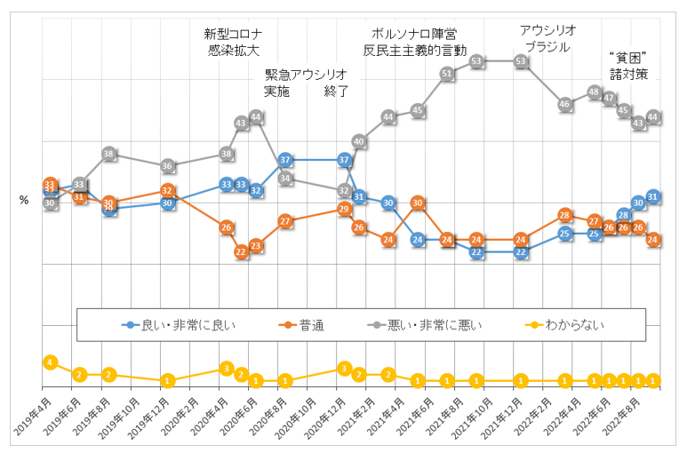 図2　ボルソナロ大統領の政権運営への評価（支持率）の推移