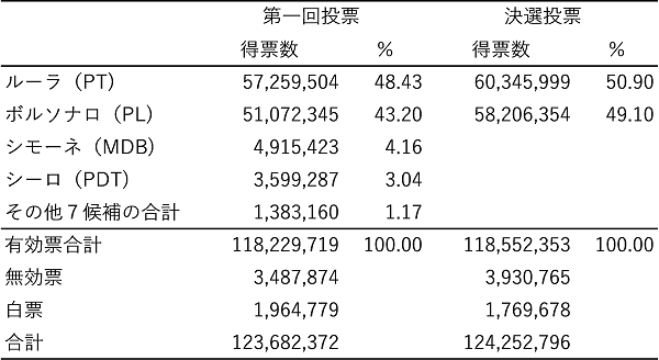 表１ 2022年ブラジル大統領選開票結果