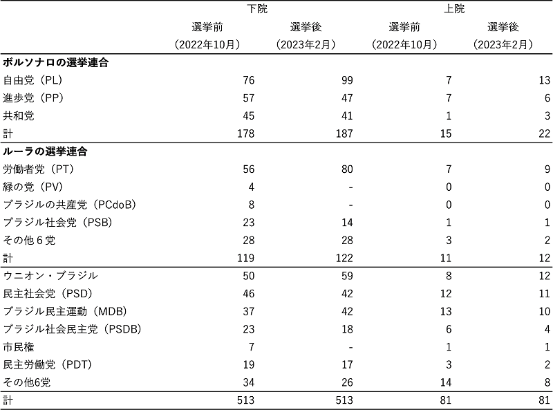 表2 2022年下院選・上院選に伴う議員構成の変化