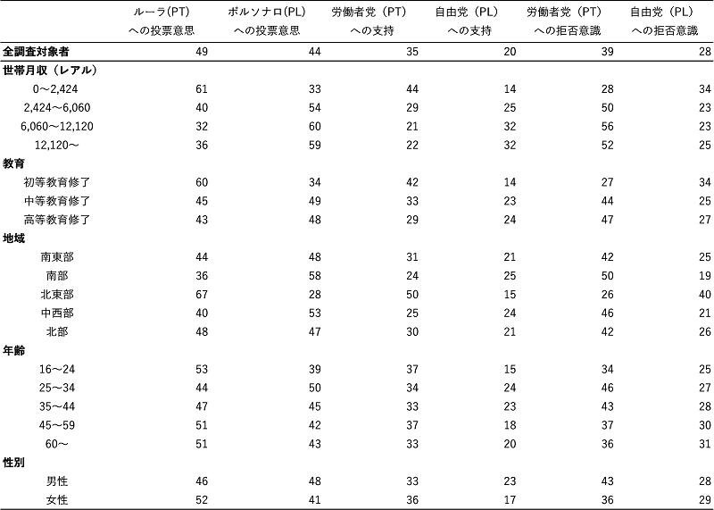 表3 社会的属性と2022年大統領選決選投票における投票意思、政党支持態度