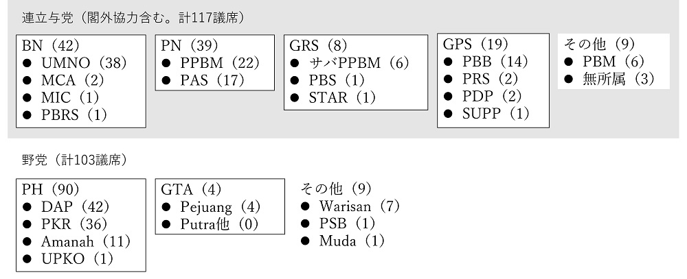 図1　解散時のマレーシア連邦議会下院の構成 （定数222，欠員2）