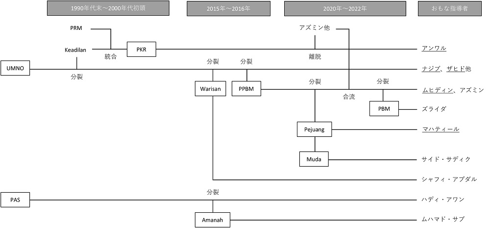 図2　1990年代以降にUMNOとPASから派生したおもな政党