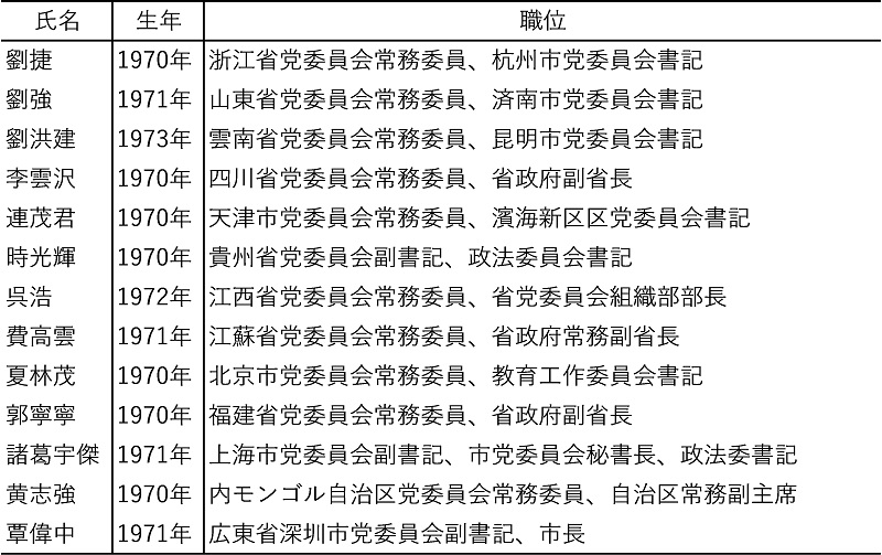 表4　1970年代生まれの主な中央候補委員