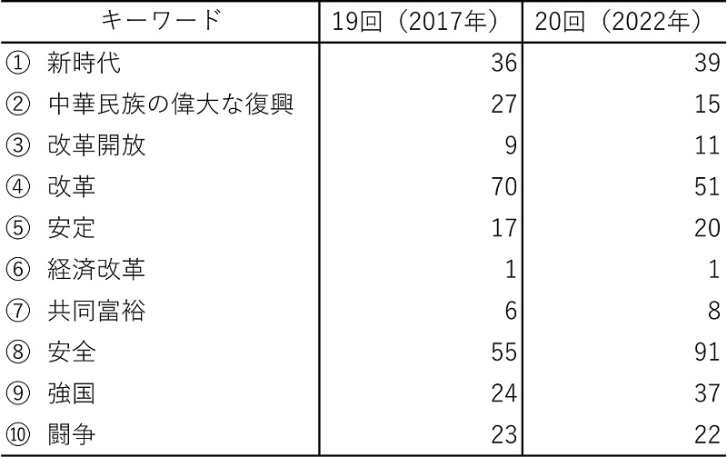 表1　19・20回党大会の政治報告における重要語句の登場回数