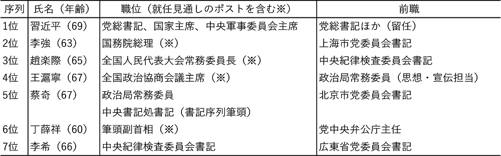 表2　第20期中央政治局常務委員（年齢は2022年時点）