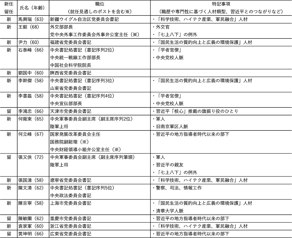 表3　第20期中央政治局委員（表2の常務委員を除く）