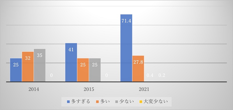 図1　外国人の数についてどう考えますか（％）