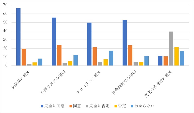 図2　トルコ人のシリア難民に対する脅威認識（％）