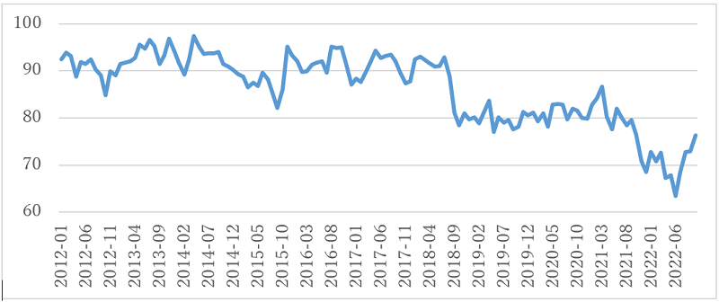 図1　消費者信頼指数（0↔200）