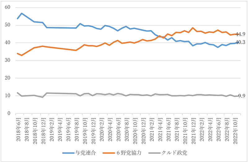 図2　政党連合支持率（2018年6月～2022年11月、％）