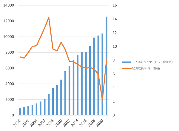 図1　中国における経済成長率と一人当たりGDPの推移
