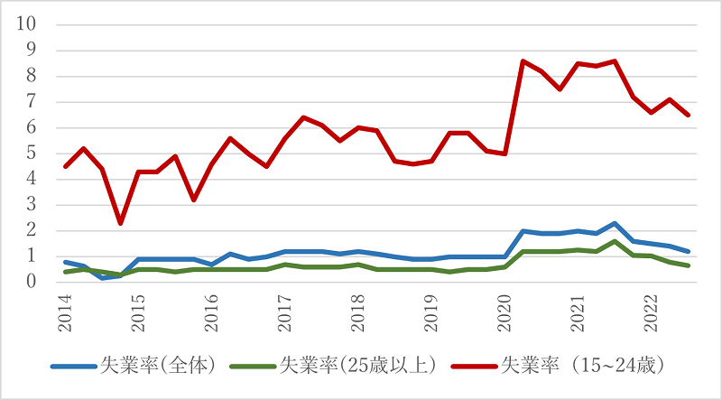 図1　タイの年齢別失業率（％）