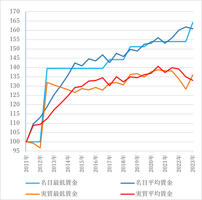 図2　タイの最低・平均賃金の推移（名目と実質、2011年＝100）