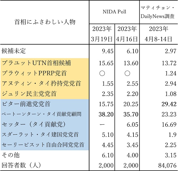 表2　「首相にふさわしい人物」にかんする回答結果（％）