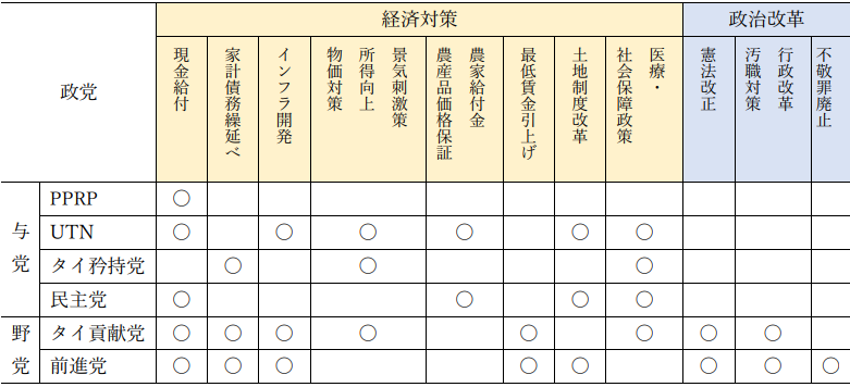 表3　主要政党の公約概要一覧