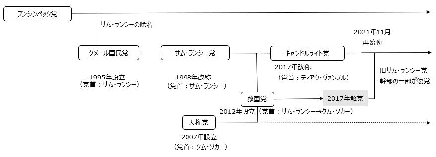 図　キャンドルライト党を中心とする主要野党の変遷