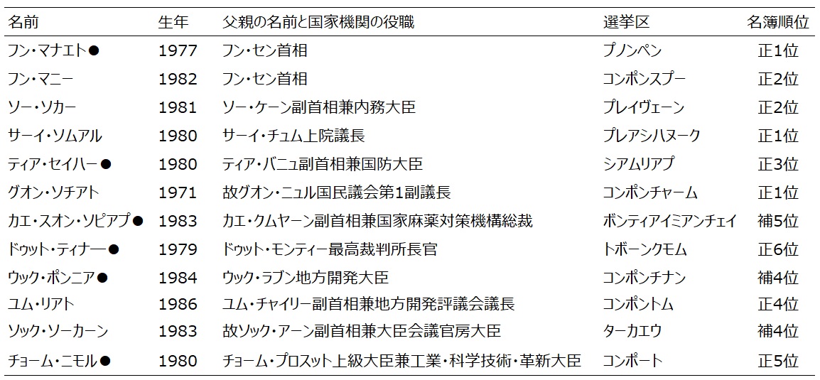 表　出馬する人民党高級幹部の子どもたち